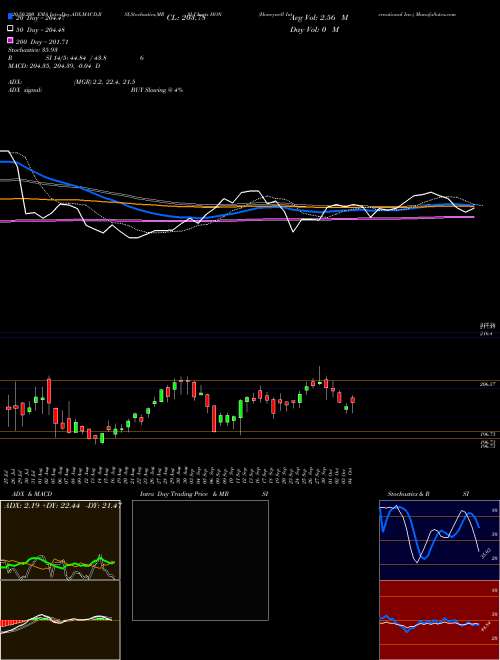 Honeywell International Inc. HON Support Resistance charts Honeywell International Inc. HON USA