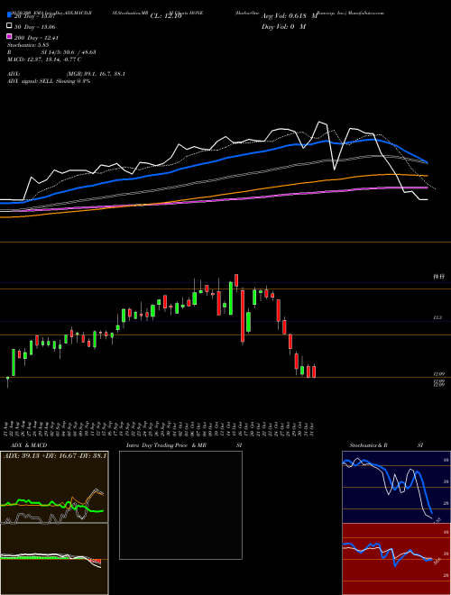 HarborOne Bancorp, Inc. HONE Support Resistance charts HarborOne Bancorp, Inc. HONE USA