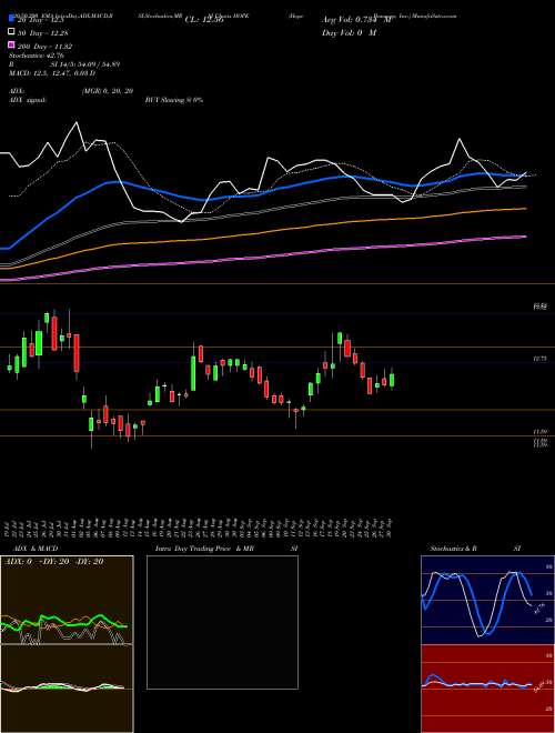 Hope Bancorp, Inc. HOPE Support Resistance charts Hope Bancorp, Inc. HOPE USA