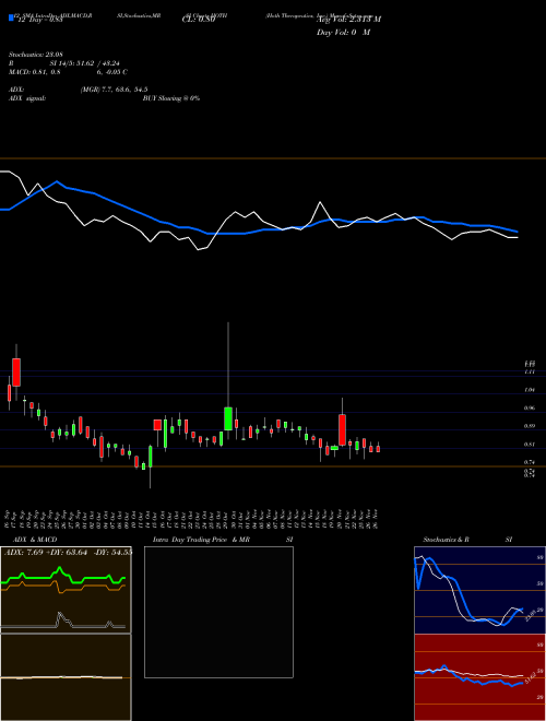 Chart Hoth Therapeutics (HOTH)  Technical (Analysis) Reports Hoth Therapeutics [