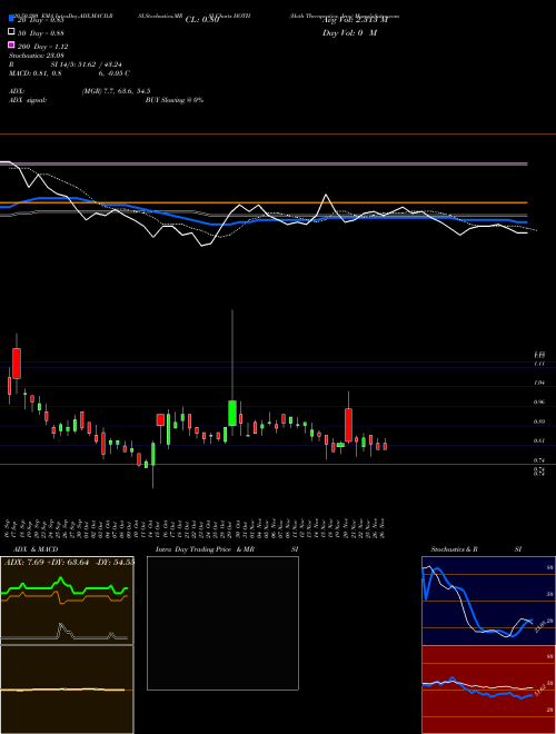 Hoth Therapeutics, Inc. HOTH Support Resistance charts Hoth Therapeutics, Inc. HOTH USA