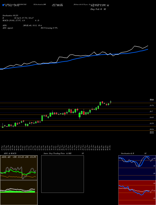 Chart Helmerich Payne (HP)  Technical (Analysis) Reports Helmerich Payne [