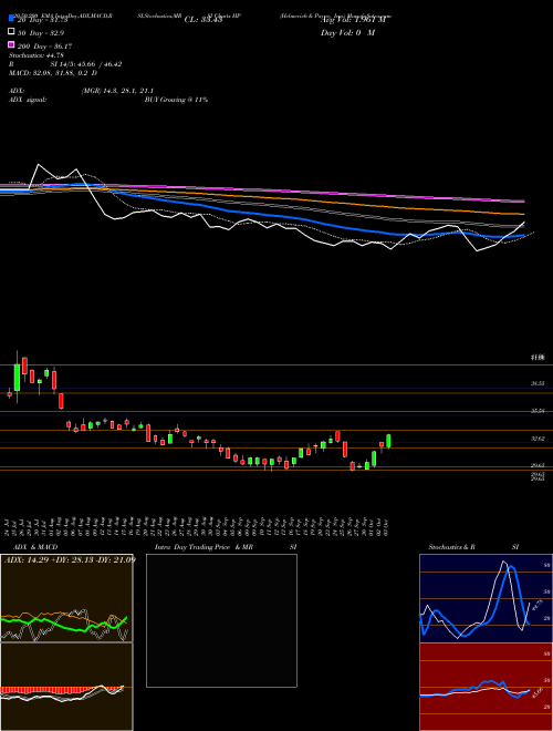 Helmerich & Payne, Inc. HP Support Resistance charts Helmerich & Payne, Inc. HP USA