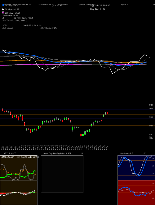 Hewlett Packard Enterprise Company HPE Support Resistance charts Hewlett Packard Enterprise Company HPE USA