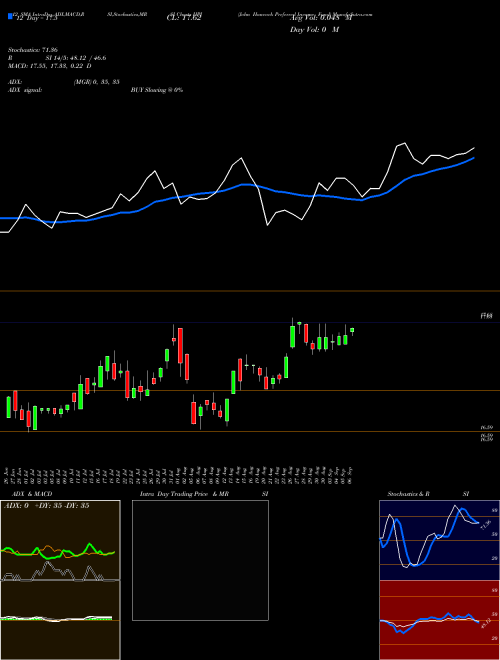 Chart John Hancock (HPI)  Technical (Analysis) Reports John Hancock [