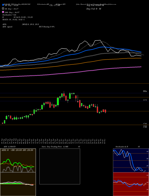 John Hancock Preferred Income Fund HPI Support Resistance charts John Hancock Preferred Income Fund HPI USA