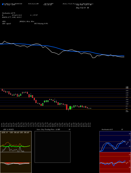 Chart Hudson Pacific (HPP)  Technical (Analysis) Reports Hudson Pacific [