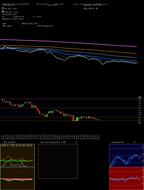 Hudson Pacific Properties, Inc. HPP Support Resistance charts Hudson Pacific Properties, Inc. HPP USA