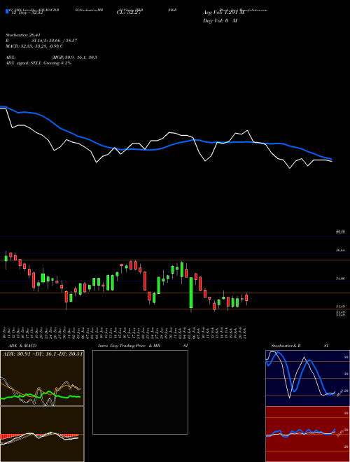 Chart H R (HRB)  Technical (Analysis) Reports H R [