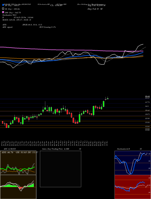 Herc Holdings Inc. HRI Support Resistance charts Herc Holdings Inc. HRI USA