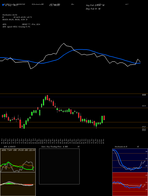 Chart Hormel Foods (HRL)  Technical (Analysis) Reports Hormel Foods [