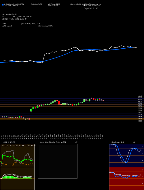 Chart Harrow Health (HROW)  Technical (Analysis) Reports Harrow Health [