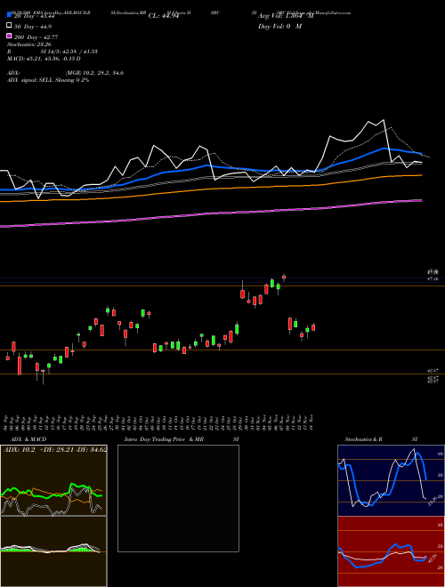 HSBC Holdings Plc HSBC Support Resistance charts HSBC Holdings Plc HSBC USA