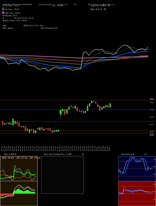Henry Schein, Inc. HSIC Support Resistance charts Henry Schein, Inc. HSIC USA