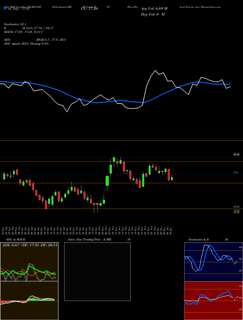 Chart Host Hotels (HST)  Technical (Analysis) Reports Host Hotels [