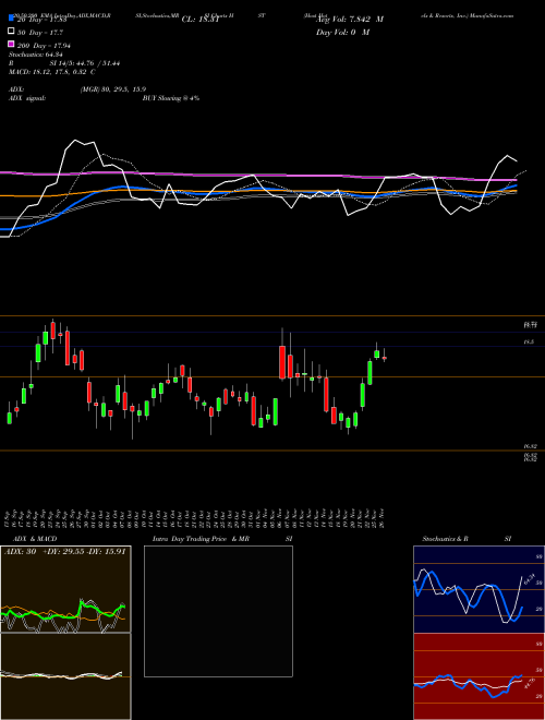 Host Hotels & Resorts, Inc. HST Support Resistance charts Host Hotels & Resorts, Inc. HST USA