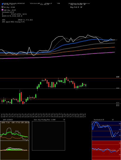 HealthStream, Inc. HSTM Support Resistance charts HealthStream, Inc. HSTM USA