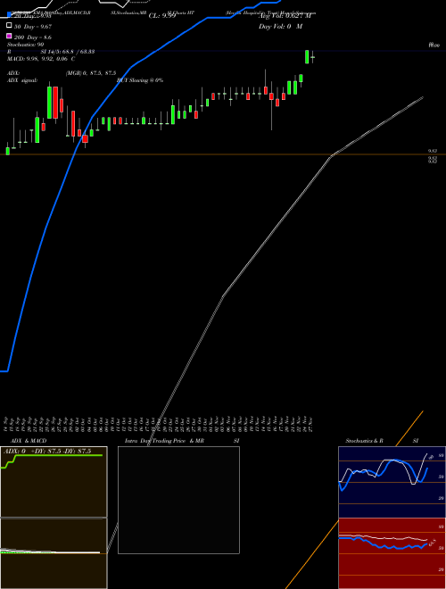 Hersha Hospitality Trust HT Support Resistance charts Hersha Hospitality Trust HT USA