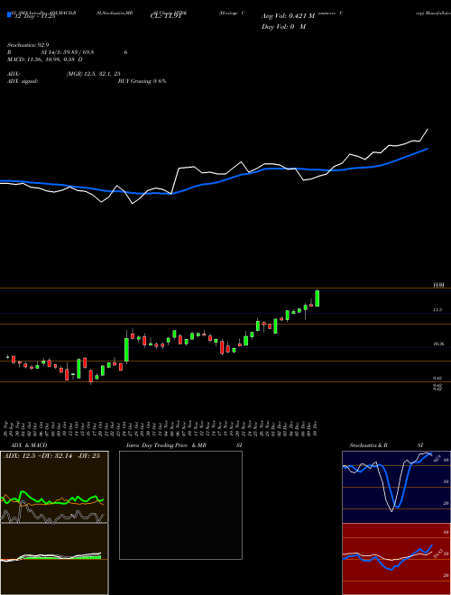 Chart Heritage Commerce (HTBK)  Technical (Analysis) Reports Heritage Commerce [