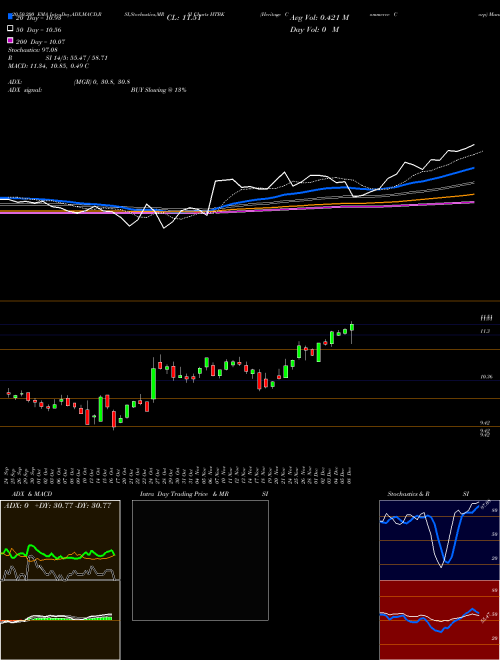 Heritage Commerce Corp HTBK Support Resistance charts Heritage Commerce Corp HTBK USA