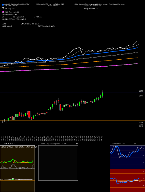 John Hancock Tax Advantaged Dividend Income Fund HTD Support Resistance charts John Hancock Tax Advantaged Dividend Income Fund HTD USA