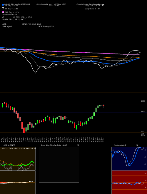 Hercules Capital, Inc. HTGC Support Resistance charts Hercules Capital, Inc. HTGC USA
