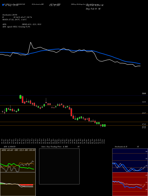 Chart Hilltop Holdings (HTH)  Technical (Analysis) Reports Hilltop Holdings [