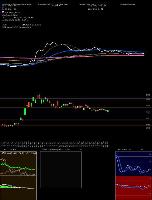 Huazhu Group Limited HTHT Support Resistance charts Huazhu Group Limited HTHT USA