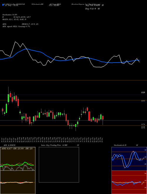 Chart Heartland Express (HTLD)  Technical (Analysis) Reports Heartland Express [