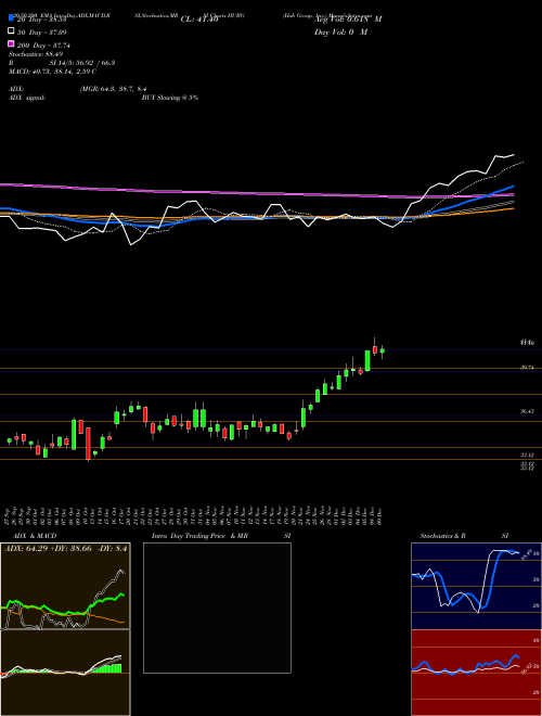 Hub Group, Inc. HUBG Support Resistance charts Hub Group, Inc. HUBG USA