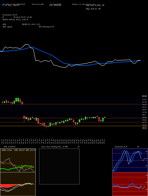Chart Hubspot Inc (HUBS)  Technical (Analysis) Reports Hubspot Inc [