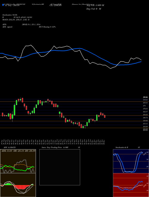 Chart Humana Inc (HUM)  Technical (Analysis) Reports Humana Inc [