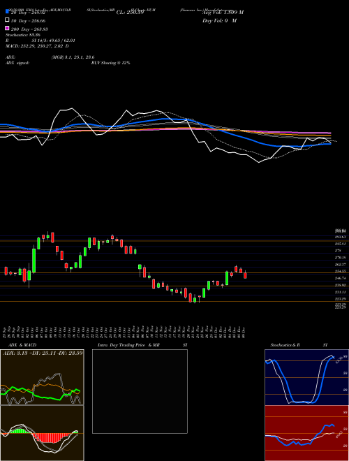 Humana Inc. HUM Support Resistance charts Humana Inc. HUM USA