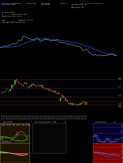 Chart Huntsman Corporation (HUN)  Technical (Analysis) Reports Huntsman Corporation [