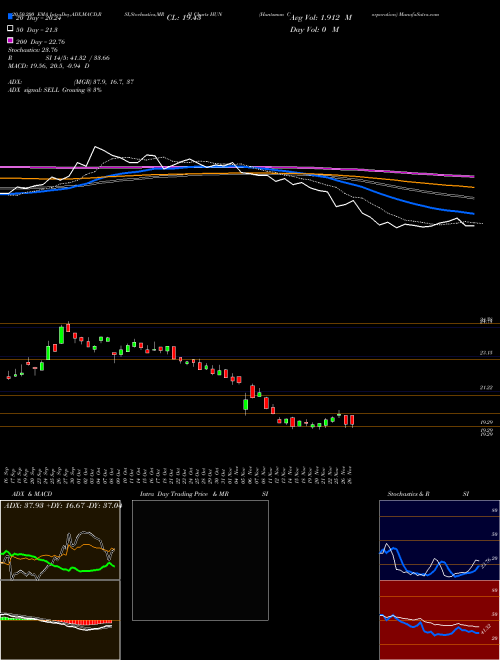 Huntsman Corporation HUN Support Resistance charts Huntsman Corporation HUN USA