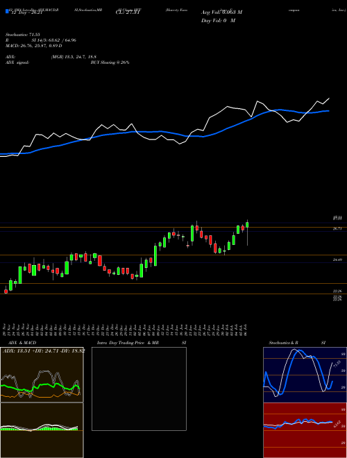 Chart Haverty Furniture (HVT)  Technical (Analysis) Reports Haverty Furniture [