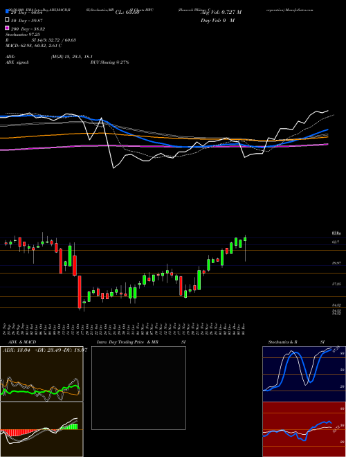 Hancock Whitney Corporation HWC Support Resistance charts Hancock Whitney Corporation HWC USA