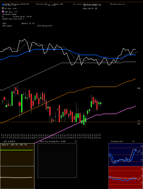 New America High Income Fund, Inc. (The) HYB Support Resistance charts New America High Income Fund, Inc. (The) HYB USA