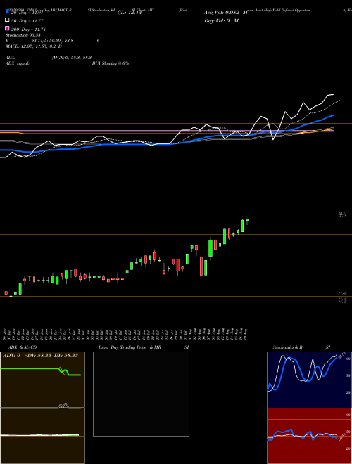 Western Asset High Yield Defined Opportunity Fund Inc. HYI Support Resistance charts Western Asset High Yield Defined Opportunity Fund Inc. HYI USA