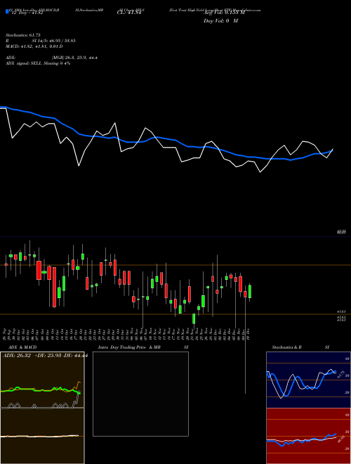 Chart First Trust (HYLS)  Technical (Analysis) Reports First Trust [