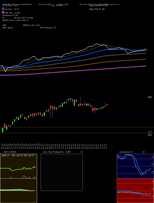 First Trust High Yield Long/Short ETF HYLS Support Resistance charts First Trust High Yield Long/Short ETF HYLS USA