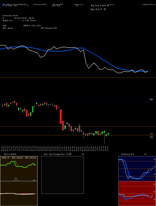 Chart Blackrock Corporate (HYT)  Technical (Analysis) Reports Blackrock Corporate [
