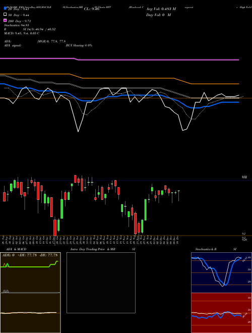 Blackrock Corporate High Yield Fund, Inc. HYT Support Resistance charts Blackrock Corporate High Yield Fund, Inc. HYT USA