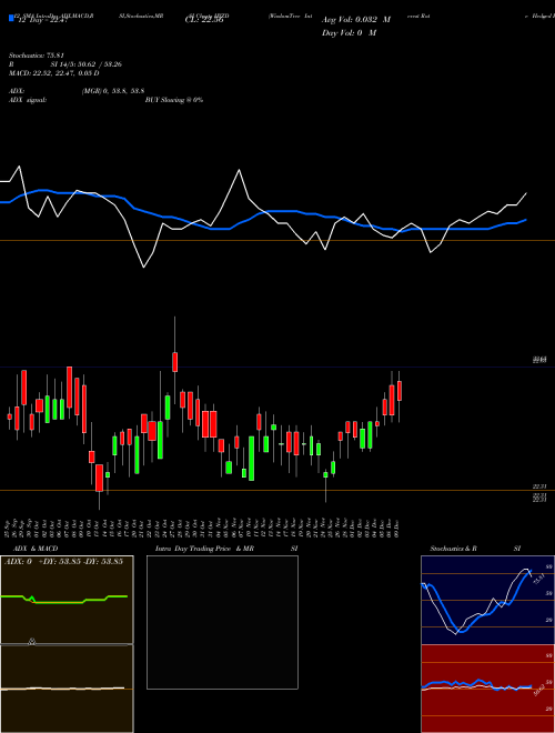 Chart Wisdomtree Interest (HYZD)  Technical (Analysis) Reports Wisdomtree Interest [