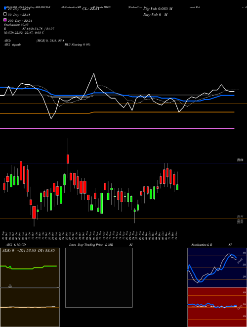 WisdomTree Interest Rate Hedged High Yield Bond Fund HYZD Support Resistance charts WisdomTree Interest Rate Hedged High Yield Bond Fund HYZD USA
