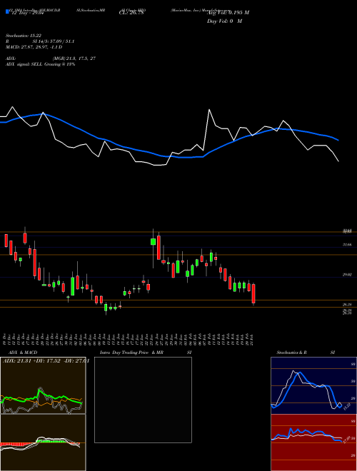 Chart Marinemax Inc (HZO)  Technical (Analysis) Reports Marinemax Inc [