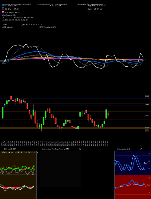 MarineMax, Inc. HZO Support Resistance charts MarineMax, Inc. HZO USA