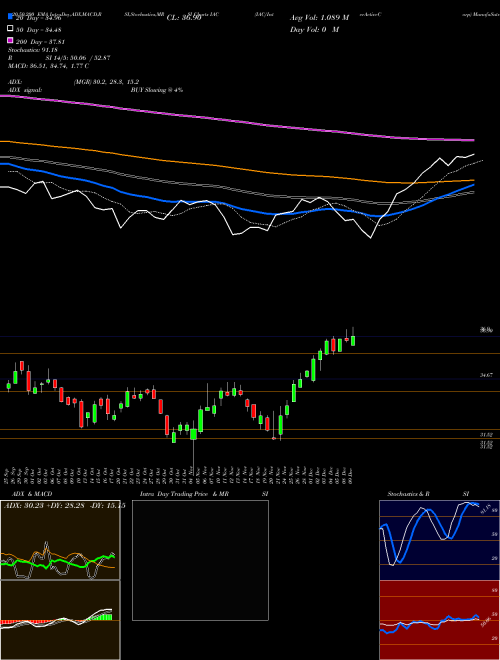IAC/InterActiveCorp IAC Support Resistance charts IAC/InterActiveCorp IAC USA