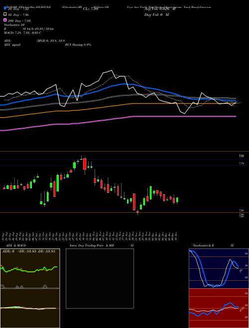 Voya Asia Pacific High Dividend Equity Income Fund IAE Support Resistance charts Voya Asia Pacific High Dividend Equity Income Fund IAE USA