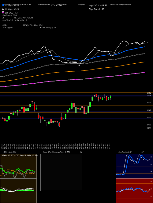 Iamgold Corporation IAG Support Resistance charts Iamgold Corporation IAG USA